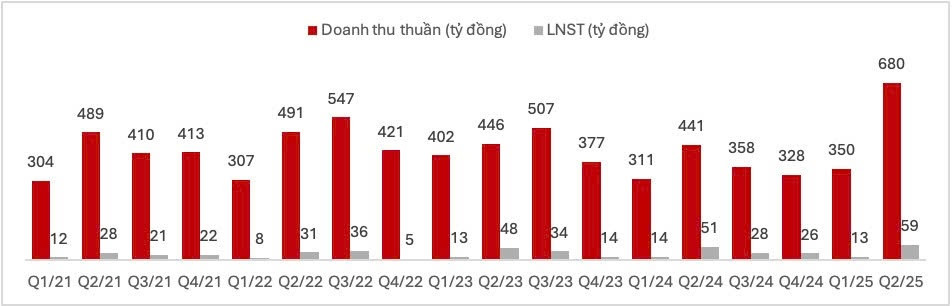 Doanh thu và lợi nhuận đạt kỷ lục mới, Nafoods Group (<a style='text-decoration: none;' href='/NAF'>NAF</a>) khởi công xây dựng dự án Nasoco giai đoạn 2