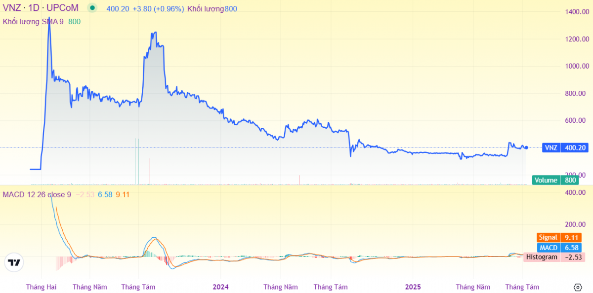 Nhìn F88, lại nhớ cổ phiếu từng có giá 1,5 triệu đồng rồi rớt thảm 70%