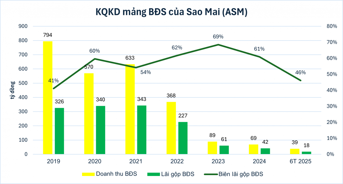 Hàng nghìn tỷ đồng tồn kho BĐS: 'Của để dành' giúp Sao Mai (<a style='text-decoration: none;' href='/ASM'>ASM</a>) bật dậy?