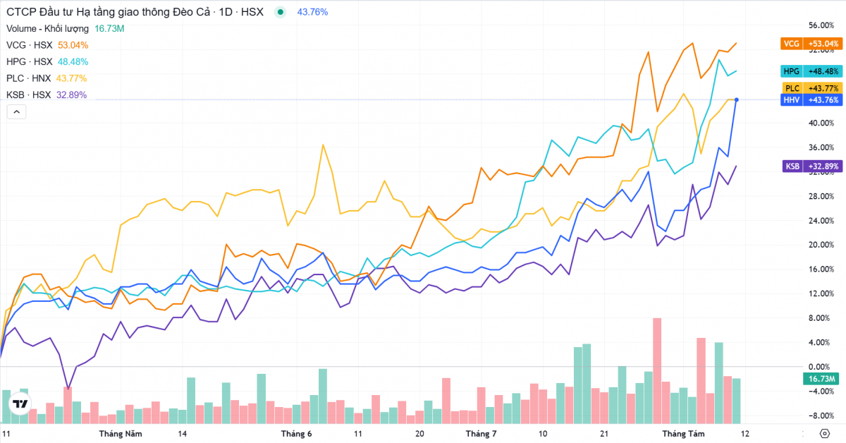 Thủ tướng bổ sung nhiều dự án quan trọng quốc gia, doanh nghiệp xây dựng ‘đón sóng’ mới
