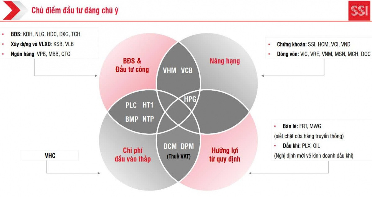 <a style='text-decoration: none;' href='/SSI'>SSI</a> hô VN-Index lên 1.750 - 1.800 điểm, gợi ý loạt cổ phiếu tiềm năng