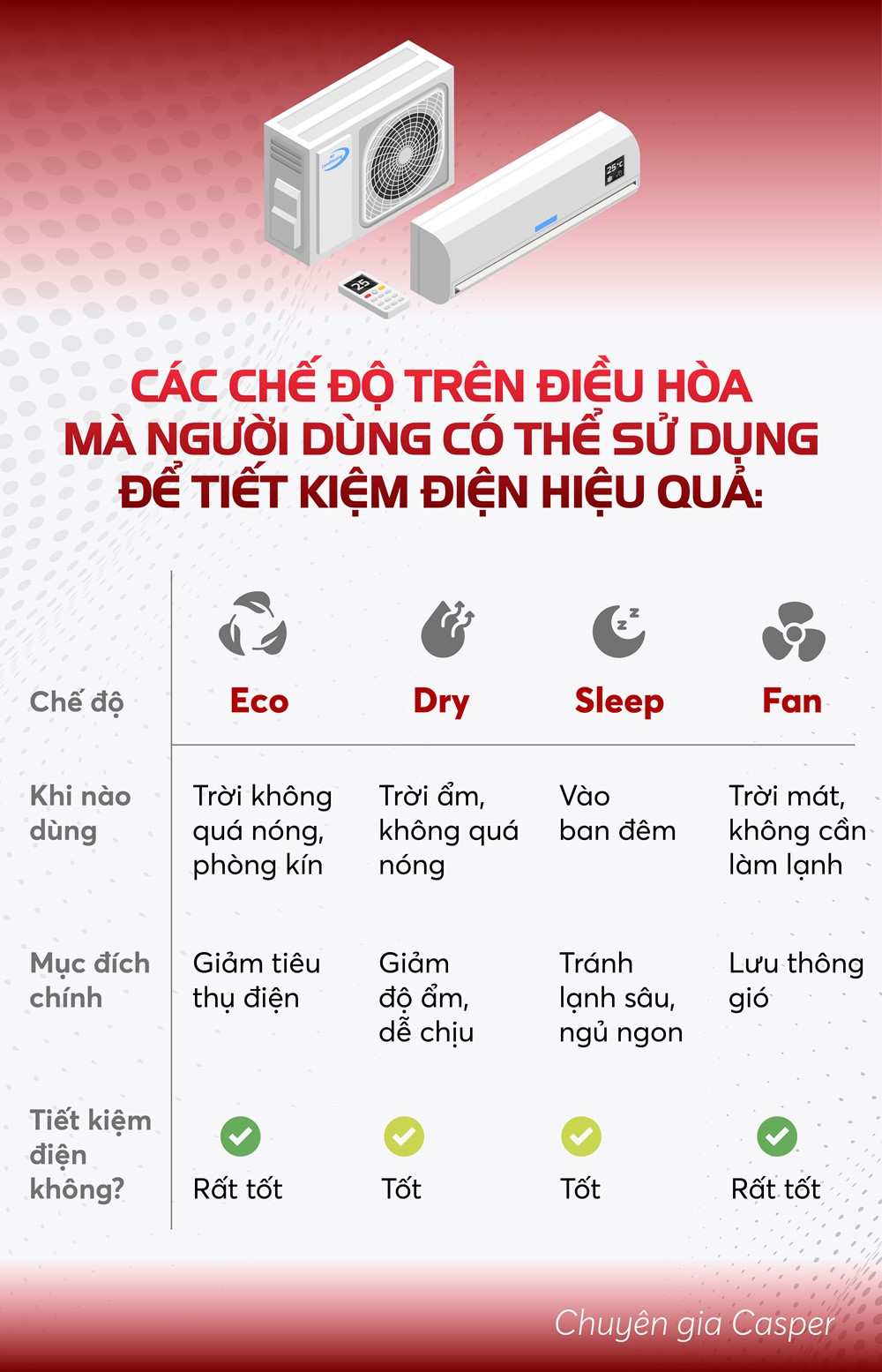 Chuyên gia Casper hướng dẫn cách dùng điều hòa 'lý tưởng' để vừa tiết kiệm, vừa tốt cho sức khỏe - ảnh 5