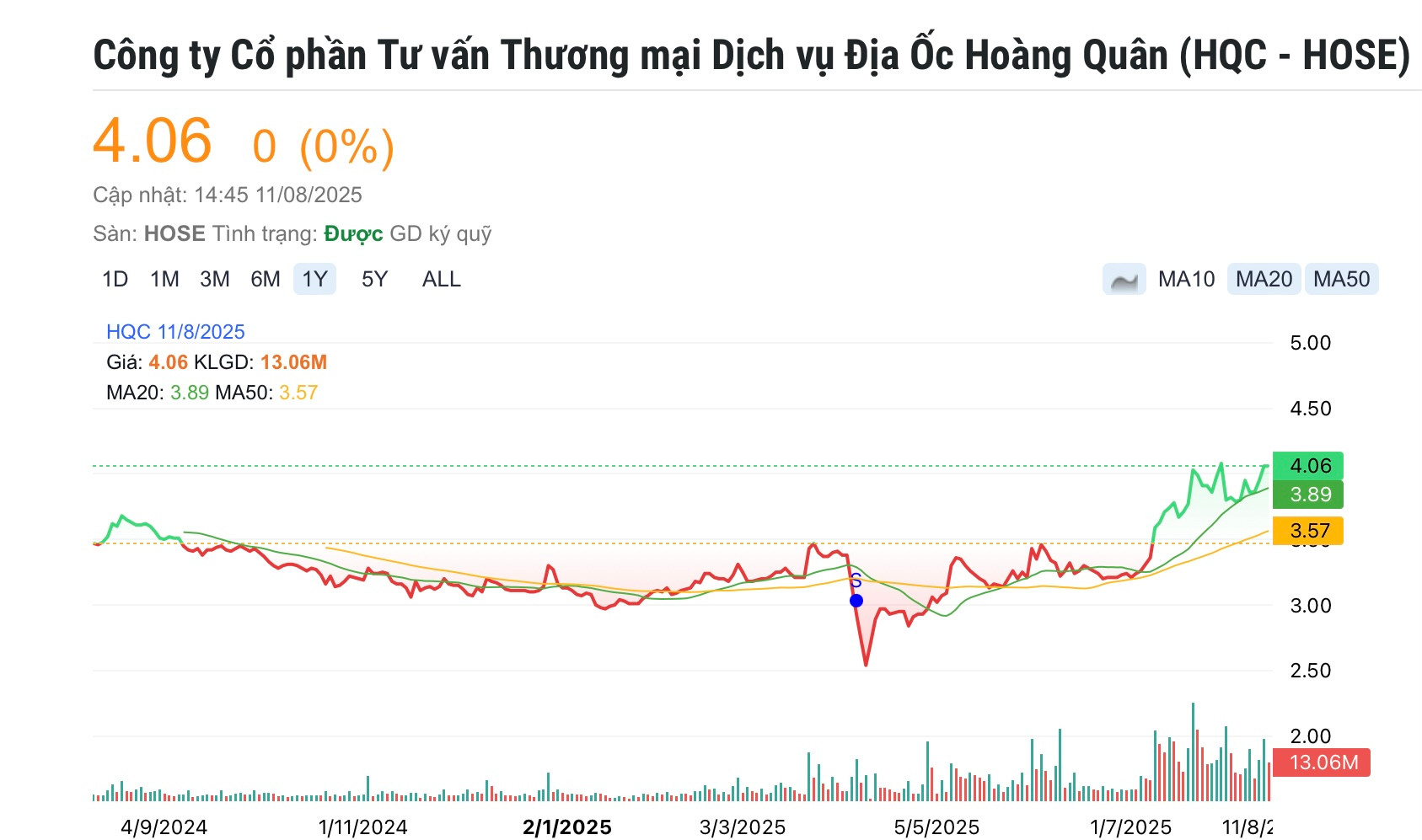 Hoàng Quân (<a style='text-decoration: none;' href='/HQC'>HQC</a>) 'đổi nợ lấy cổ phiếu': Cú chạy đà cho các dự án nhà ở xã hội?- Ảnh 1. Hoàng Quân (<a style='text-decoration: none;' href='/HQC'>HQC</a>) 'đổi nợ lấy cổ phiếu': Cú chạy đà cho các dự án nhà ở xã hội?- Ảnh 1.