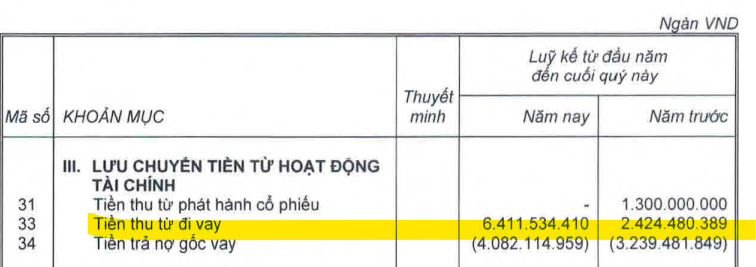 HAGL (<a style='text-decoration: none;' href='/HAG'>HAG</a>) vừa vay thêm 1.000 tỷ đồng, bầu Đức còn 18 tháng để đưa nợ về 0
