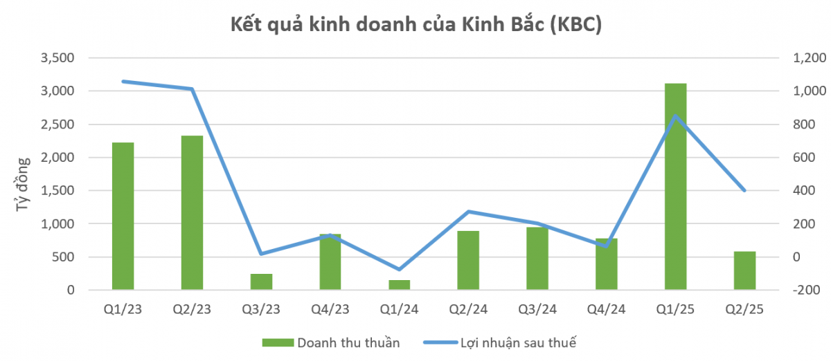 Hưởng lợi từ làn sóng dịch chuyển sản xuất toàn cầu, Kinh Bắc (<a style='text-decoration: none;' href='/KBC'>KBC</a>) được dự báo lãi đột biến 1.700 tỷ đồng trong năm nay