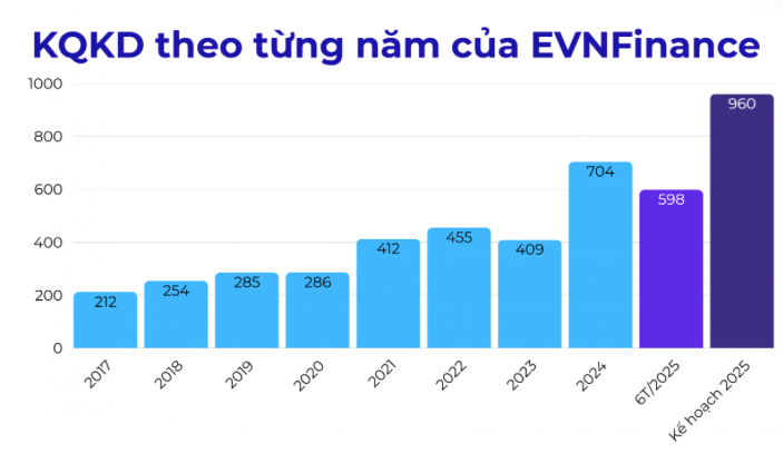 EVNFinance (<a style='text-decoration: none;' href='/EVF'>EVF</a>) chính thức đổi địa chỉ trụ sở chính sau tin vui báo lãi lớn nửa đầu năm