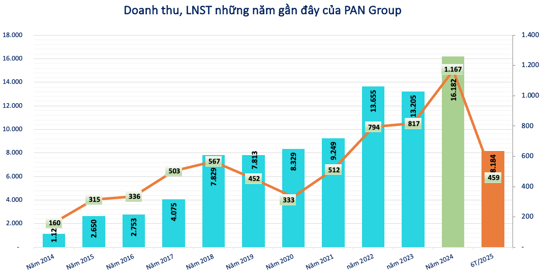 Lãi kỷ lục gần 1.200 tỷ đồng, <a style='text-decoration: none;' href='/PAN'>PAN</a> Group (<a style='text-decoration: none;' href='/PAN'>PAN</a>) dự chi trăm tỷ trả cổ tức tiền mặt