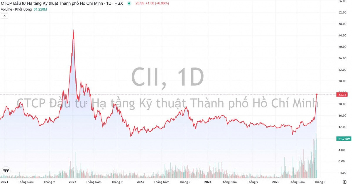 <a style='text-decoration: none;' href='/CII'>CII</a> thăng hoa, ký ức về 'đại sóng' đất Thủ Thiêm sống dậy