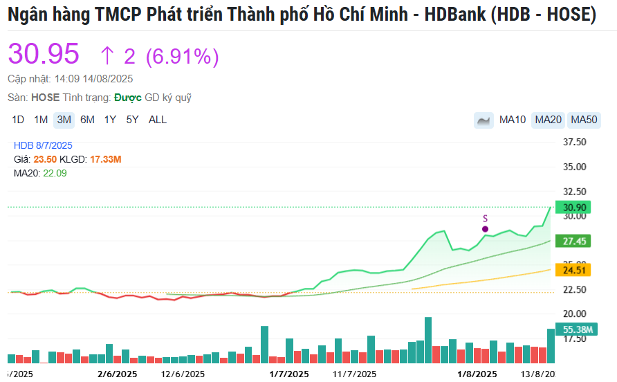 <a style='text-decoration: none;' href='/HDB'>HDB</a> lập kỷ lục thanh khoản lịch sử, cổ phiếu bùng nổ sắc tím, kéo sóng tích sản nhóm ngân hàng