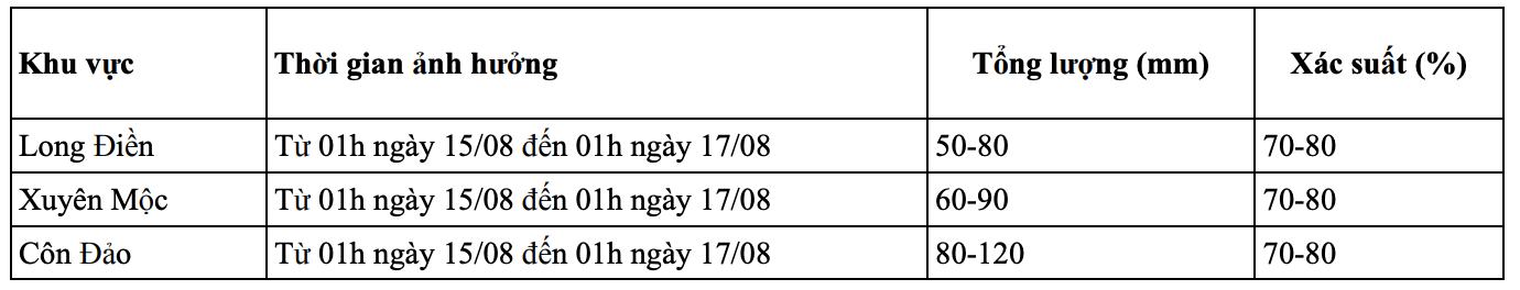 Dự báo chi tiết xác suất mưa, tổng lượng mưa cho từng khu vực tại TPHCM trong thời gian từ 1h ngày 15/8 đến 1h ngày 17/8. Nguồn: Đài Khí tượng Thủy văn Nam bộ và Tây Nguyên anh-man-hinh-2025-08-15-luc-083146.png