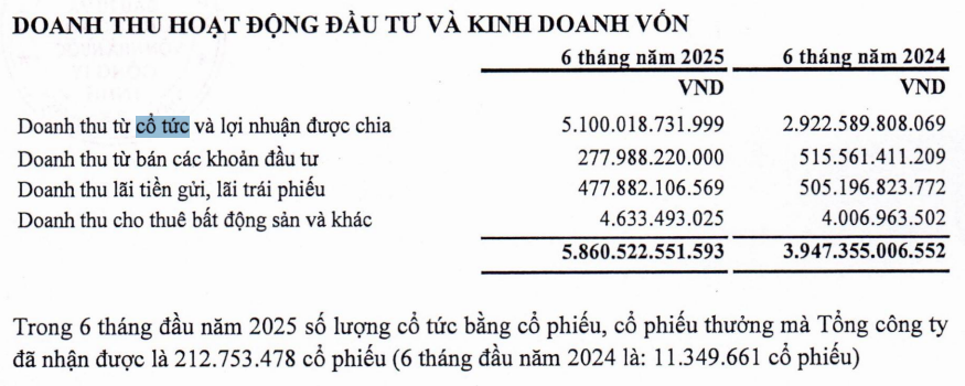Gã khổng lồ ‘ôm’ cổ phần của <a style='text-decoration: none;' href='/FPT'>FPT</a>, Vinamilk, Sabeco,… cầm về 5.100 tỷ đồng cổ tức trong nửa đầu năm 2025
