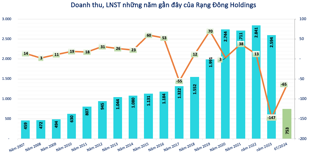 Rạng Đông Holdings (<a style='text-decoration: none;' href='/RDP'>RDP</a>) nhận quyết định mở thủ tục phá sản do mất khả năng thanh toán: Doanh nghiệp còn lại những gì?