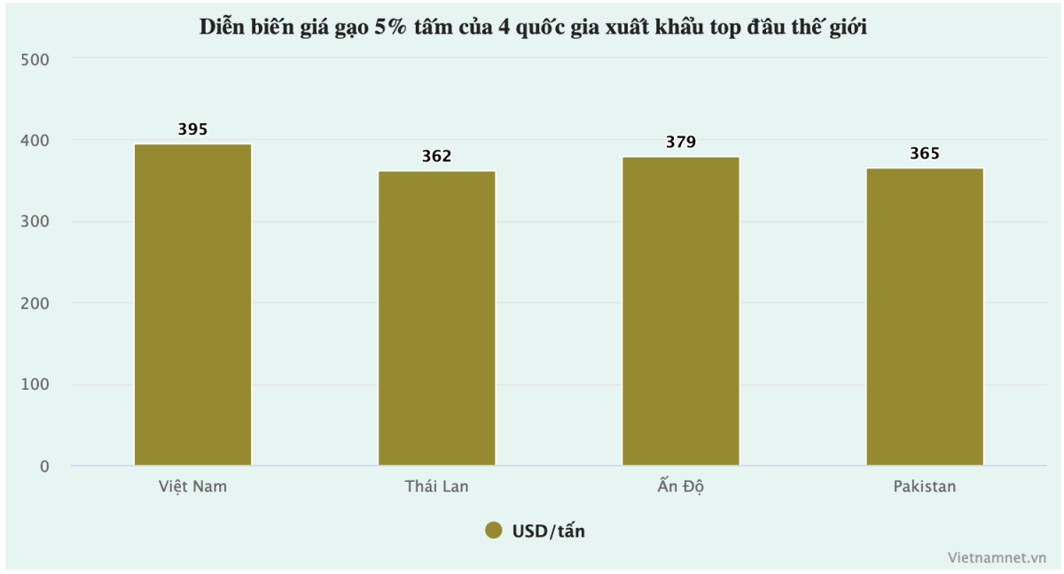 Gạo Việt nâng tầm: Nước ta tung ra mặt hàng chưa từng có, được Nhật Bản mua với giá cao