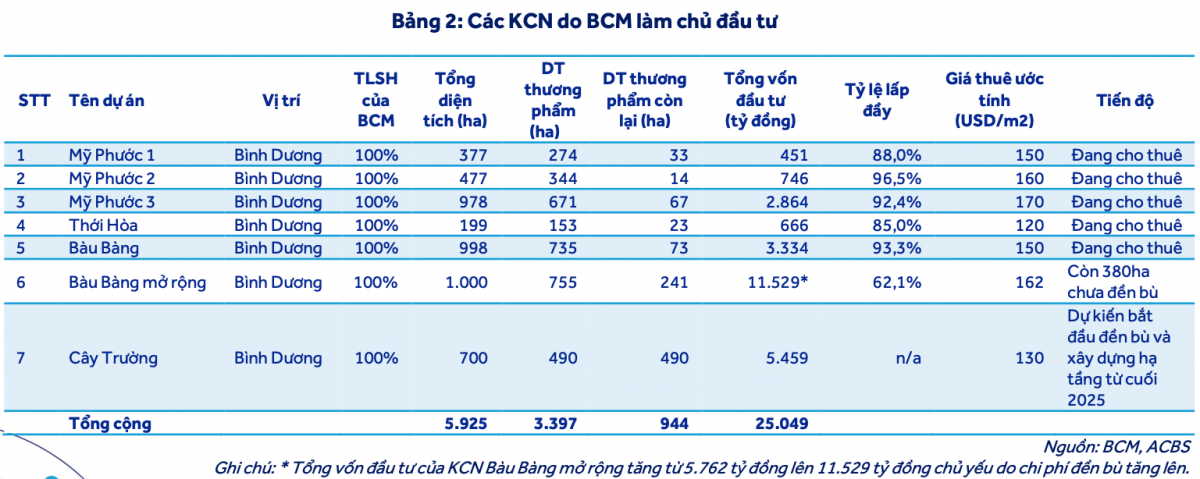 Ôm hơn 5.900ha đất khu công nghiệp, Becamex (<a style='text-decoration: none;' href='/BCM'>BCM</a>) được dự báo lãi ròng 2.700 tỷ năm 2025