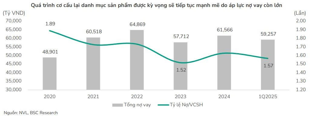 Novaland (<a style='text-decoration: none;' href='/NVL'>NVL</a>) và 150.000 tỷ đồng hàng tồn kho: 'Xiềng xích' thành bệ phóng trong chu kỳ mới của BĐS?