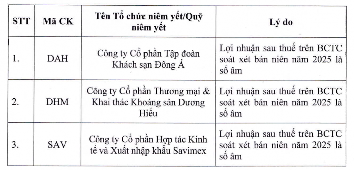 Thêm 3 cổ phiếu vào diện cắt margin, danh sách trên HoSE nâng lên 65 mã với loạt tên 'hot' <a style='text-decoration: none;' href='/NVL'>NVL</a>, <a style='text-decoration: none;' href='/HAG'>HAG</a>, <a style='text-decoration: none;' href='/BCG'>BCG</a>, <a style='text-decoration: none;' href='/ORS'>ORS</a>…