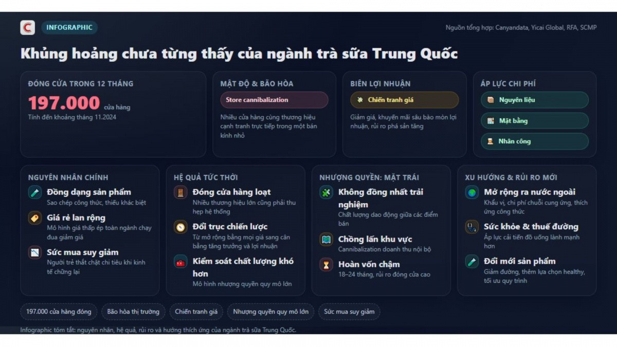 Từ ngành 'không có điểm dừng' trở thành 'cơn ác mộng': Gần 200.000 cửa hàng trà sữa ở Trung Quốc biến mất chỉ trong vòng 1 năm