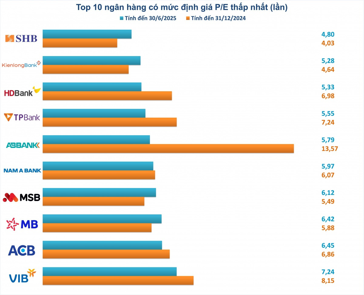 Top 10 ngân hàng có mức định giá P/E thấp nhất: <a style='text-decoration: none;' href='/SHB'>SHB</a> dẫn đầu, nhiều ‘ông lớn’ góp mặt