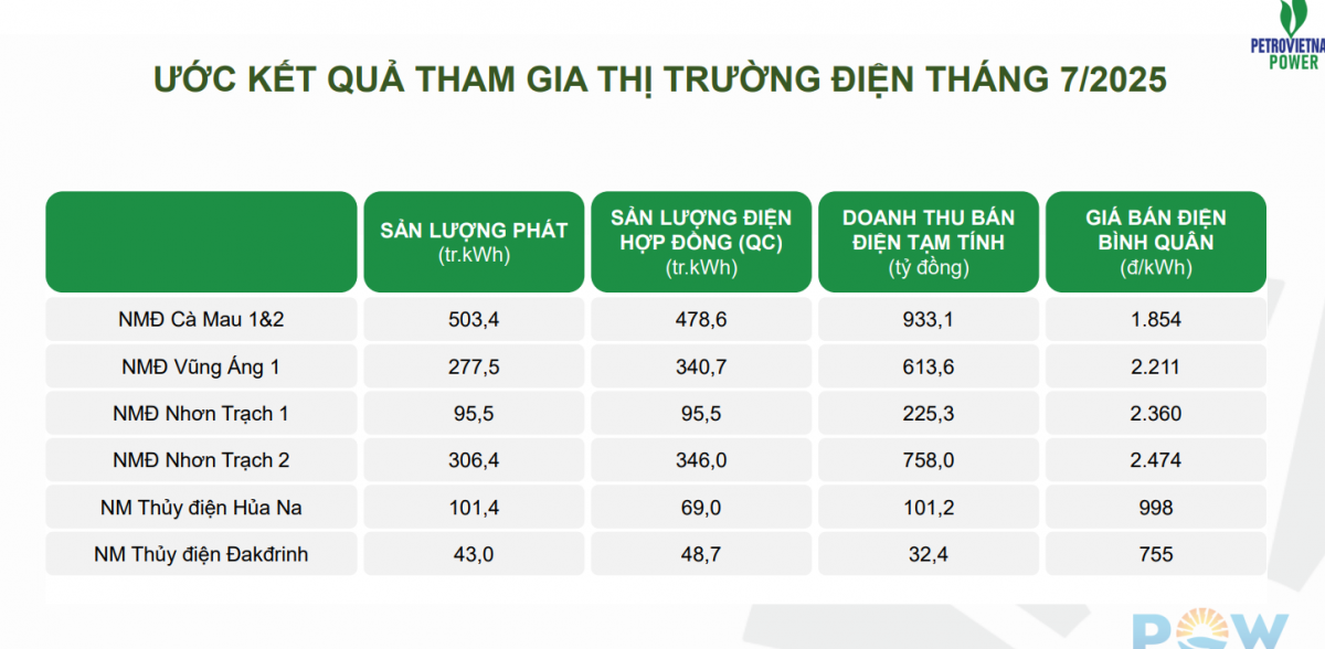 Siêu dự án 1,4 tỷ USD chính thức hòa lưới điện, dự kiến góp 20% sản lượng cho PV Power (<a style='text-decoration: none;' href='/POW'>POW</a>)
