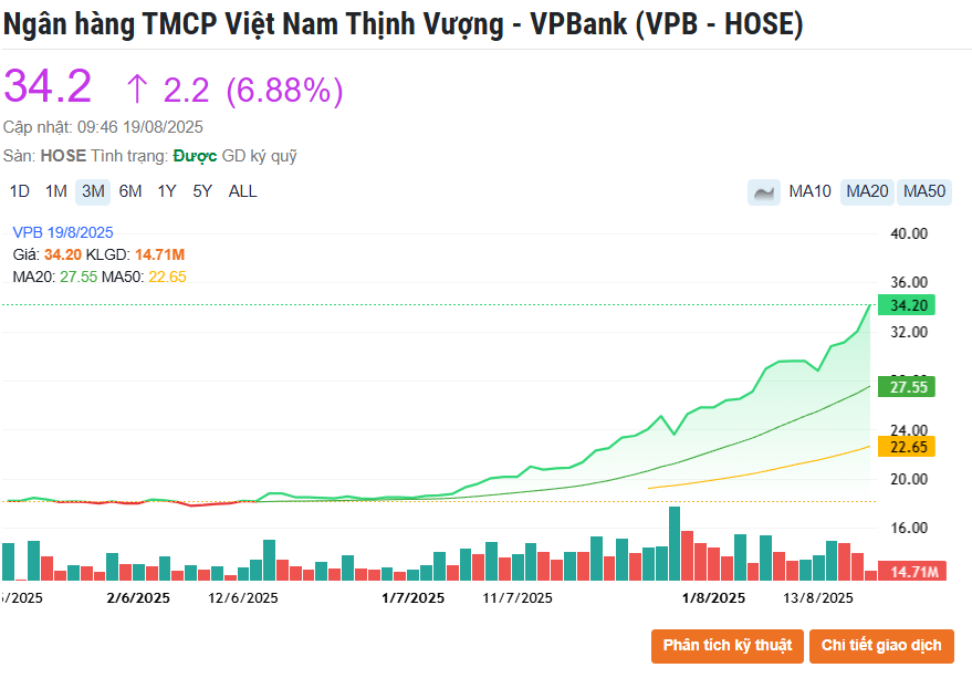 <a style='text-decoration: none;' href='/HDB'>HDB</a> và <a style='text-decoration: none;' href='/VPB'>VPB</a> lập đỉnh lịch sử, VN-Index bùng nổ thanh khoản vùng kỷ lục 1.650 điểm