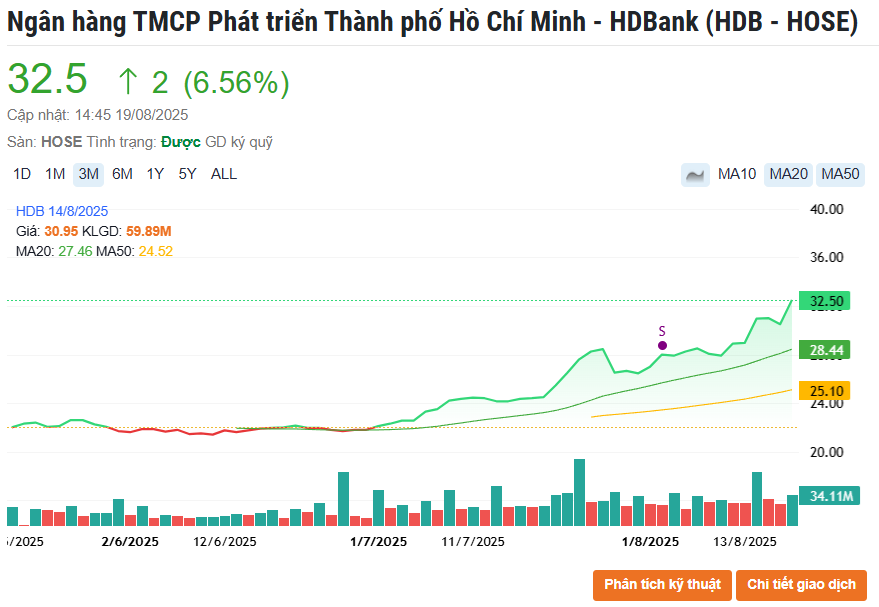 Cổ phiếu <a style='text-decoration: none;' href='/HDB'>HDB</a> lập đỉnh lịch sử, bùng nổ thanh khoản sau lễ khánh thành Saigon Marina IFC