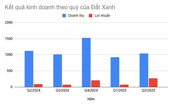Một ông lớn BĐS phía Nam báo lãi tăng gấp 3, chuẩn bị giải thể 10 công ty con- Ảnh 1. Một ông lớn BĐS phía Nam báo lãi tăng gấp 3, chuẩn bị giải thể 10 công ty con- Ảnh 1.