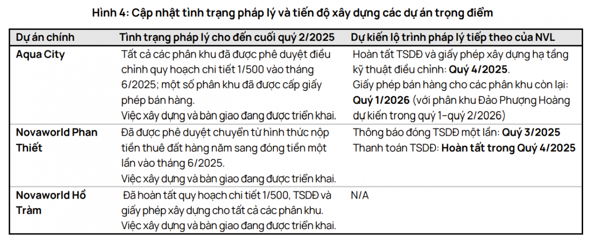 Novaland (<a style='text-decoration: none;' href='/NVL'>NVL</a>) hé lộ nguồn thu 'khổng lồ' 400.000 tỷ đồng từ các siêu dự án
