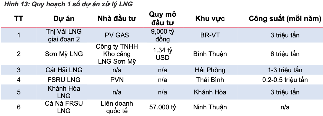 Đón luồng khí mới và mở thêm cơ hội kinh doanh mảng LNG, <a style='text-decoration: none;' href='/GAS'>GAS</a> được dự báo lãi 14.300 tỷ năm 2025