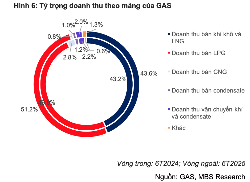 Đón luồng khí mới và mở thêm cơ hội kinh doanh mảng LNG, <a style='text-decoration: none;' href='/GAS'>GAS</a> được dự báo lãi 14.300 tỷ năm 2025