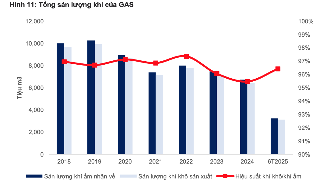 Đón luồng khí mới và mở thêm cơ hội kinh doanh mảng LNG, <a style='text-decoration: none;' href='/GAS'>GAS</a> được dự báo lãi 14.300 tỷ năm 2025