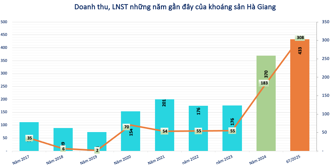 Doanh nghiệp chuyên khai thác loại quặng chứa antimon lãi đột biến, chi tạm ứng ngay cổ tức tỷ lệ 45%