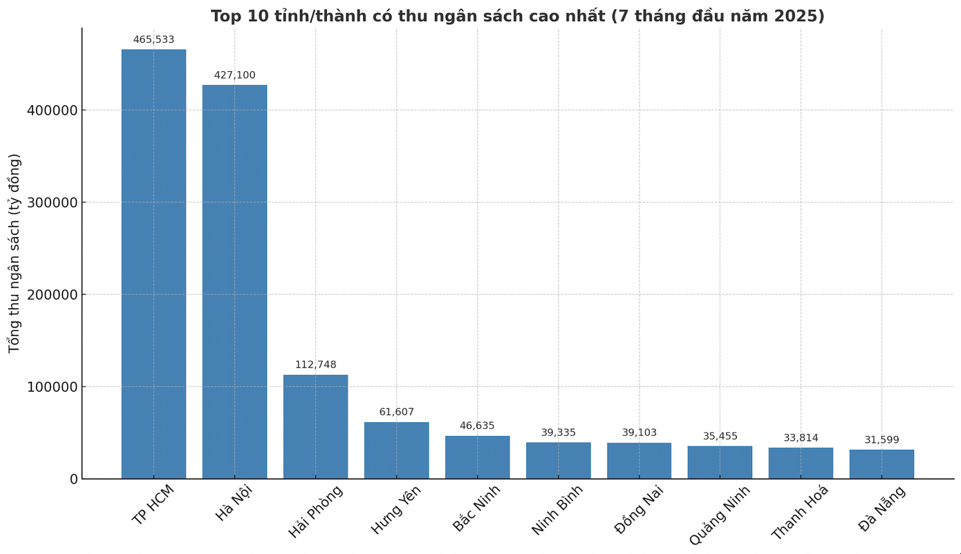 10 tỉnh, thành thu ngân sách cao nhất 7 tháng (Tổng hợp từ Thống kê các tỉnh, thành; Sở Tài chính...) screen-shot-2025-08-21-at-102401.png