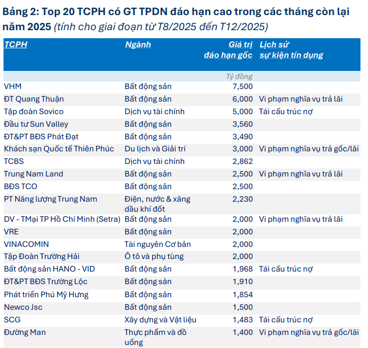 147.400 tỷ đồng trái phiếu được mua lại trong 7 tháng đầu năm, Novaland (<a style='text-decoration: none;' href='/NVL'>NVL</a>) dẫn đầu danh sách