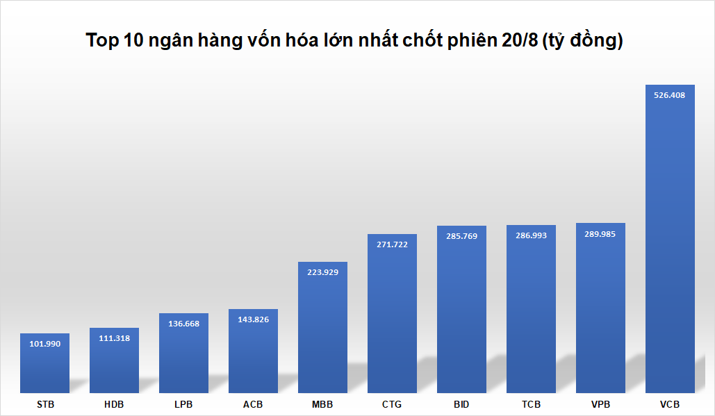 10 ngân hàng vốn hóa vượt 100.000 tỷ, một nhà băng tăng 70% vọt lên top 2