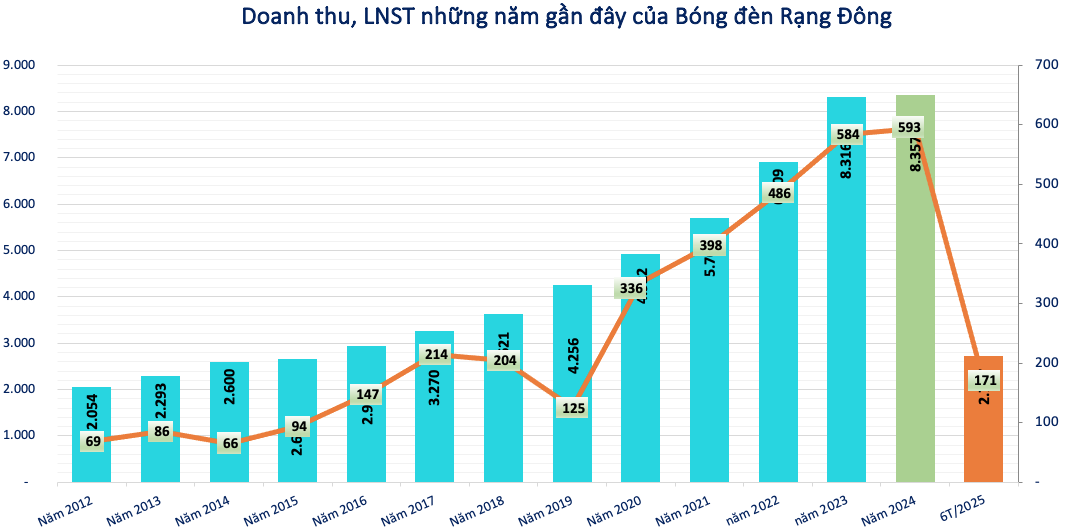 Đối mặt với nhiều nguy cơ đe dọa đến sự tồn tại, Bóng đèn Rạng Đông (<a style='text-decoration: none;' href='/RAL'>RAL</a>) vẫn chi tạm ứng cổ tức tỷ lệ 25%