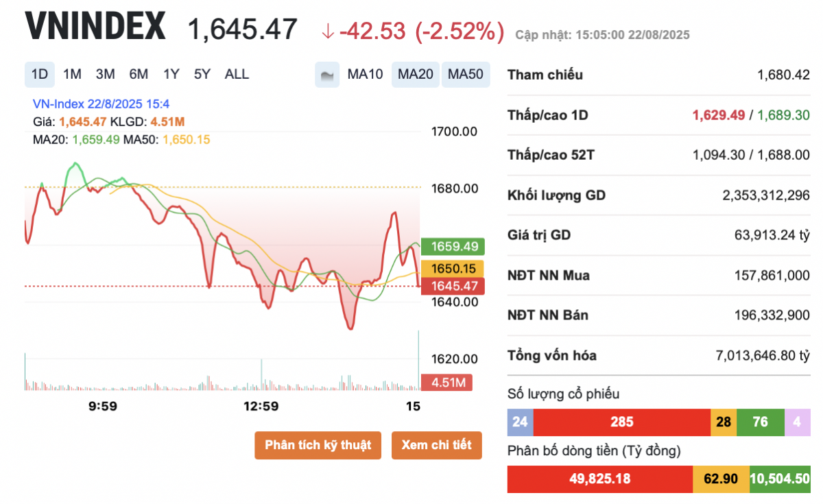 Khối ngoại bất ngờ mua ròng 3,2 triệu cổ phiếu <a style='text-decoration: none;' href='/EVF'>EVF</a> ngay sau tin doanh nghiệp đổi tên