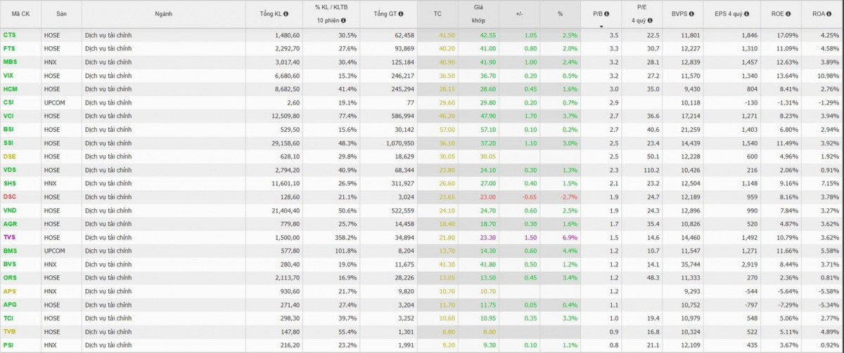 Thanh khoản tỷ USD đẩy nhóm chứng khoán bùng nổ: Có nên gom thêm trước kỳ nâng hạng?
