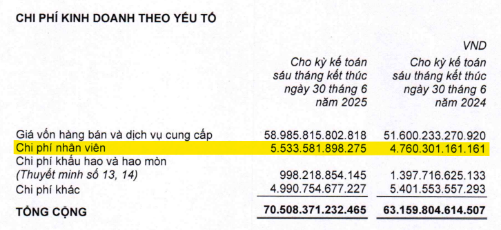 <a style='text-decoration: none;' href='/MWG'>MWG</a> chi 5.500 tỷ đồng nuôi nhân sự, ông Nguyễn Đức Tài trải lòng về gần 20.000 người rời đội ngũ
