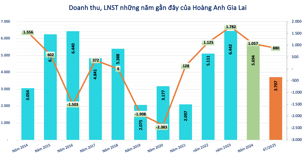 Bầu Đức sang tay 25 triệu cổ phiếu <a style='text-decoration: none;' href='/HAG'>HAG</a>, giá trị gần 400 tỷ