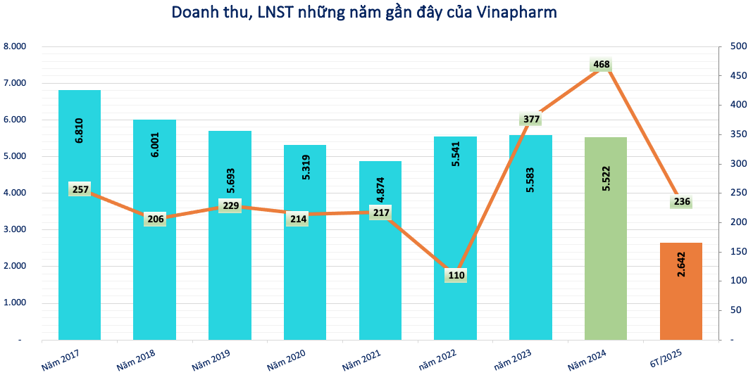 Vinapharm (<a style='text-decoration: none;' href='/DVN'>DVN</a>) lãi 468 tỷ năm 2024 sau khi kiểm toán hồi tố loạt số liệu, chốt chia cổ tức tỷ lệ 10%