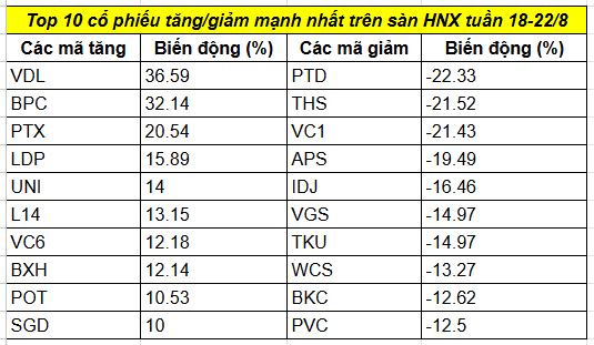 Top cổ phiếu tăng/giảm mạnh nhất tuần 18-22/8: <a style='text-decoration: none;' href='/KBC'>KBC</a> và 3 mã ngân hàng cùng bứt phá hàng chục %