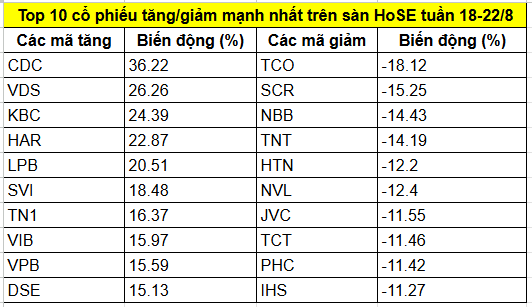 Top cổ phiếu tăng/giảm mạnh nhất tuần 18-22/8: <a style='text-decoration: none;' href='/KBC'>KBC</a> và 3 mã ngân hàng cùng bứt phá hàng chục %