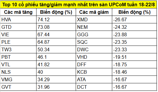 Top cổ phiếu tăng/giảm mạnh nhất tuần 18-22/8: <a style='text-decoration: none;' href='/KBC'>KBC</a> và 3 mã ngân hàng cùng bứt phá hàng chục %