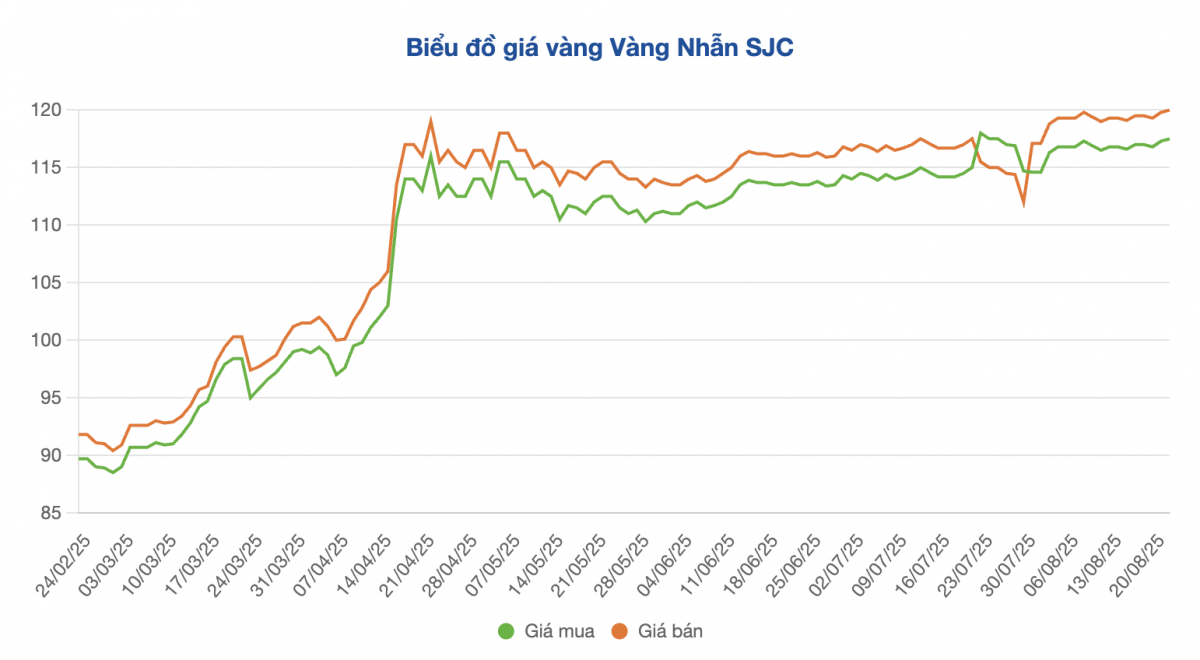 Giá vàng nhẫn, vàng miếng tiếp tục phá đỉnh lịch sử