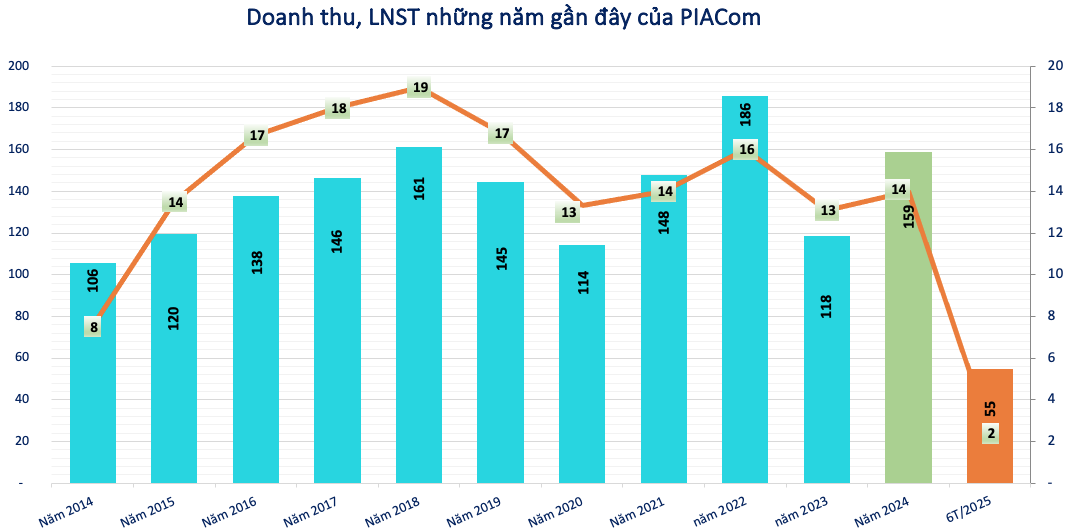 Hơn 50% cổ phần 1 doanh nghiệp công nghệ được đưa ra đấu giá, khởi điểm gấp 6 lần thị giá