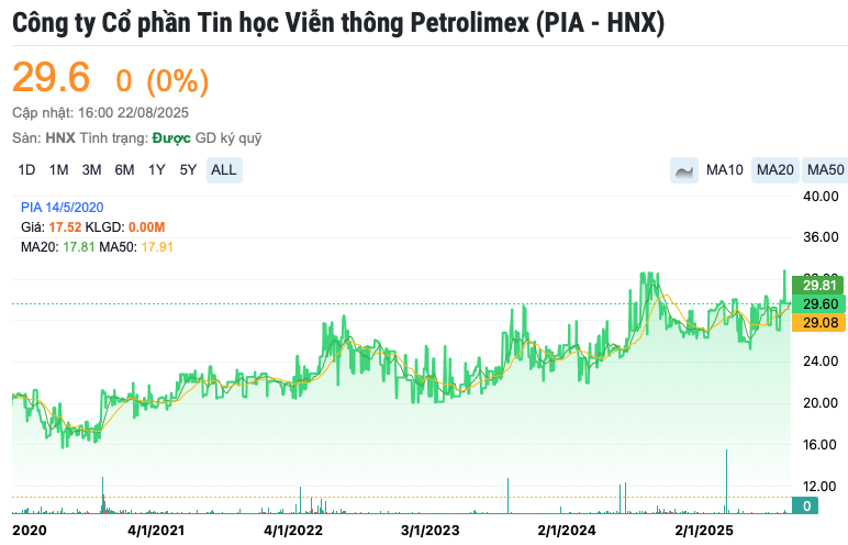 Hơn 50% cổ phần 1 doanh nghiệp công nghệ được đưa ra đấu giá, khởi điểm gấp 6 lần thị giá