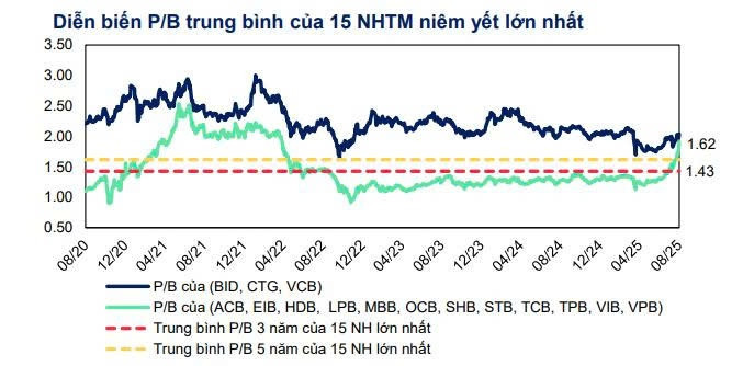 P/B nhóm ngân hàng vượt xa trung bình, <a style='text-decoration: none;' href='/MBS'>MBS</a> Research chỉ ra 3 cổ phiếu còn điểm mua với dư địa tăng 28%