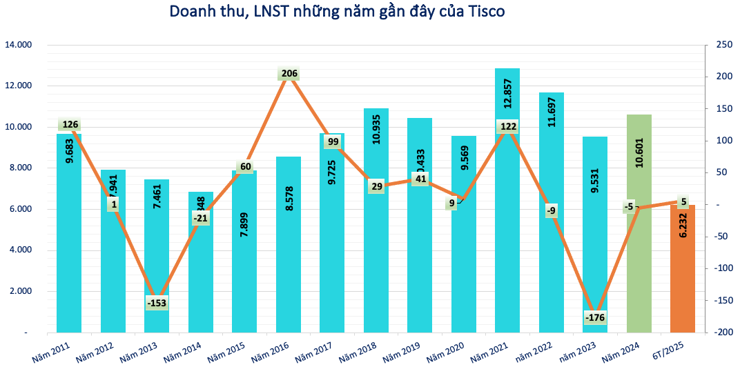 Đại gia thép với hơn 3.300 nhân viên bị kiểm toán nghi ngờ khả năng hoạt động liên tục