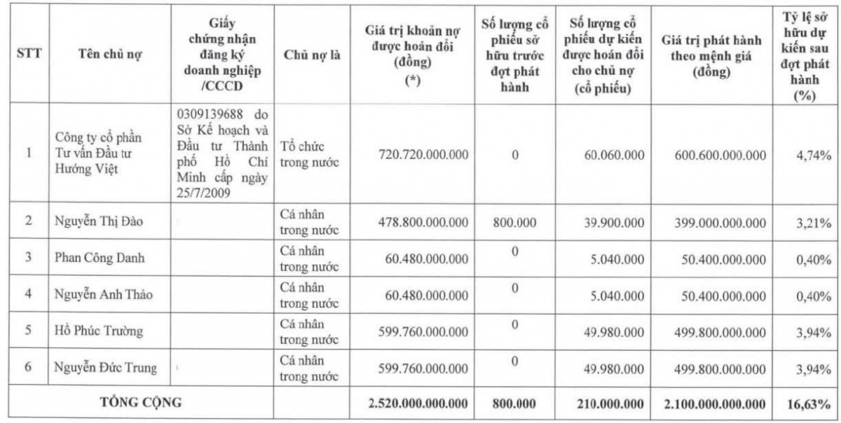 Hoàng Anh Gia Lai (<a style='text-decoration: none;' href='/HAG'>HAG</a>) thông qua hồ sơ phát hành 210 triệu cổ phiếu đổi lấy khoản nợ 2.520 tỷ đồng