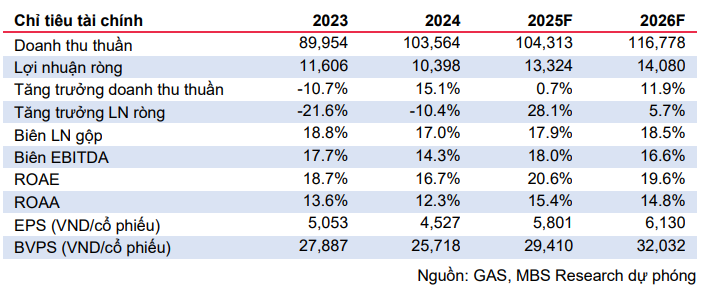 Cổ phiếu đáng chú ý ngày 26/8: <a style='text-decoration: none;' href='/GAS'>GAS</a>, <a style='text-decoration: none;' href='/DXG'>DXG</a>, <a style='text-decoration: none;' href='/MBB'>MBB</a>